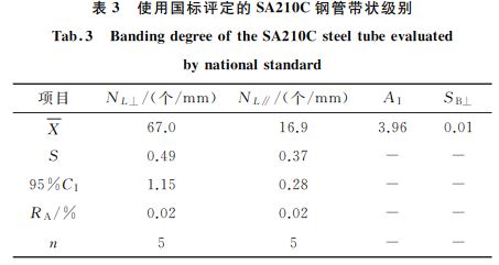 表３ 使用國標(biāo)評(píng)定的SA２１０C鋼管帶狀級(jí)別