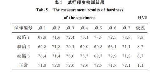 試樣檢測結果分析