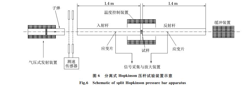 圖６ 分離式 Hopkinson壓桿試驗裝置示意