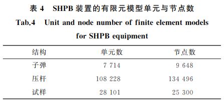 表４ SHPB裝置的有限元模型單元與節(jié)點數(shù)