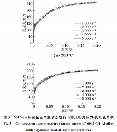 圖3鋁合金動態(tài)載荷