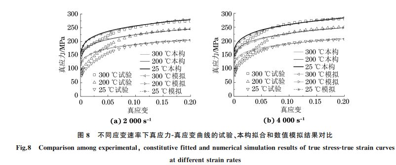 圖８ 不同應變速率下真應力Ｇ真應變曲線的試驗、本構擬合和數(shù)值模擬結果對比