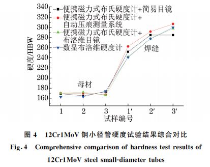 圖４ １２Cr１MoV鋼小徑管硬度試驗(yàn)結(jié)果綜合對比