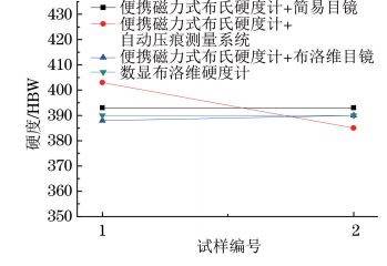 圖５ T９２鋼小徑管焊縫硬度試驗(yàn)結(jié)果對比