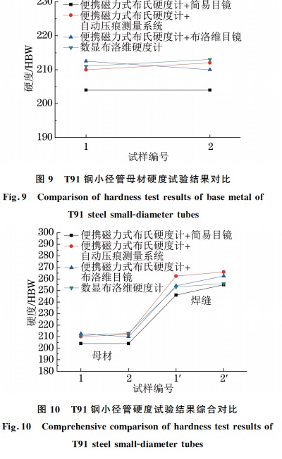 圖１０ T９１鋼小徑管硬度試驗(yàn)結(jié)果綜合對比