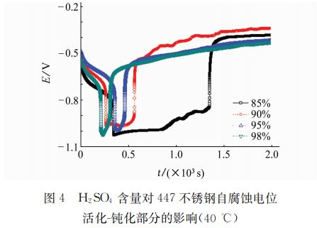 圖４ Ｈ２ＳＯ４ 含量對４４７不銹鋼自腐蝕電位